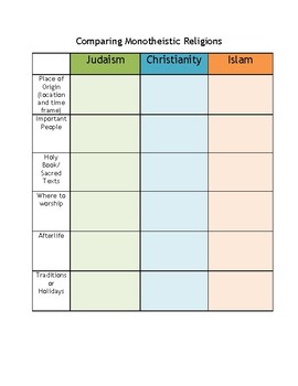Religion Comparison Chart Judaism Christianity Islam