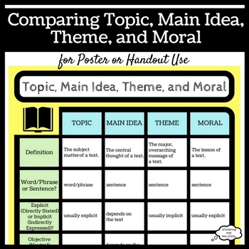 Preview of Comparing Topic, Main Idea, Theme, and Moral