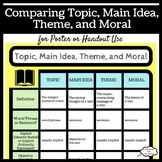 Comparing Topic, Main Idea, Theme, and Moral