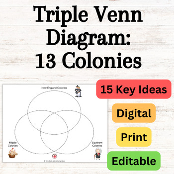 Preview of Comparing U.S. 13 Colonies New England, Middle, Southern Venn Diagram EDITABLE