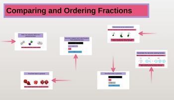 Preview of Prezi Presentation on Comparing and Ordering Fractions