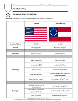 Advantages Of The Union And Confederacy Comparison Chart