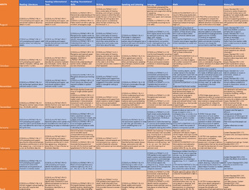 Preview of Complete Curriculum Map for Kindergarten- all subjects with standards