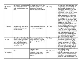 33 Canterbury Tales Prologue Worksheet - support worksheet