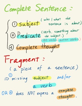 Preview of Complete Sentence & Fragment