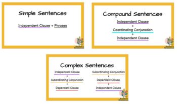 Preview of Complete Sentence Structure Teaching Bundle