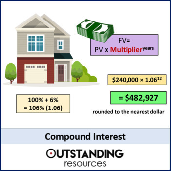 Preview of Compound Interest, Future Value and Percentages