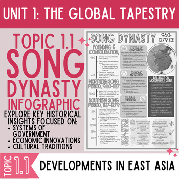 Preview of AP World History: Topic 1.1 - Song Dynasty Infographic
