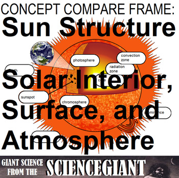 Concept Compare Frame Solar Structure Interior Surface And Atmosphere