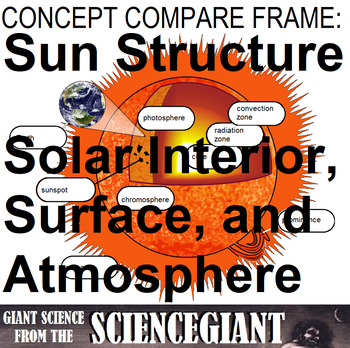 Preview of Concept Compare Frame: Solar Structure (Interior, Surface, and Atmosphere)