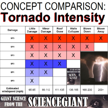 Preview of Concept Compare Frame: Tornado Intensity on the Enhanced Fujita Scale