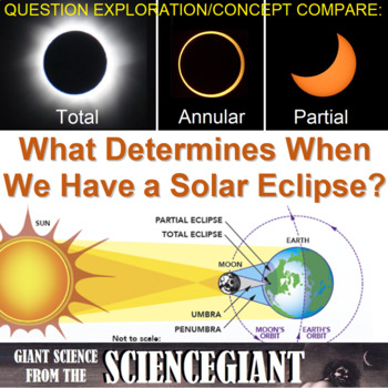 Preview of Concept Compare and Question Explore: Solar Eclipse on January 14, 2029