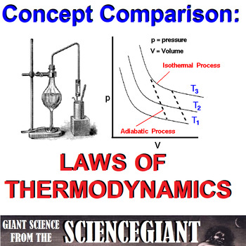Preview of Concept Comparison Frame: Laws of Thermodynamics