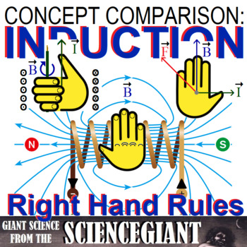 Preview of Concept Comparison: INDUCTION - Right Hand Rules for Electromagnetic Induction