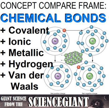 Concept Comparison and Frame: Ionic, Covalent, and Metallic Bonds in ...
