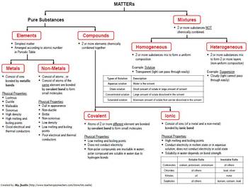 Preview of Concept Map of the Classification of Matters