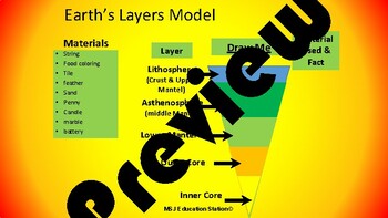 Conceptual Model Of The Earth S Layers Activity By Mjs Education Station