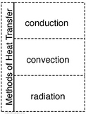 Conduction, Convection, and Radiation Flipbook