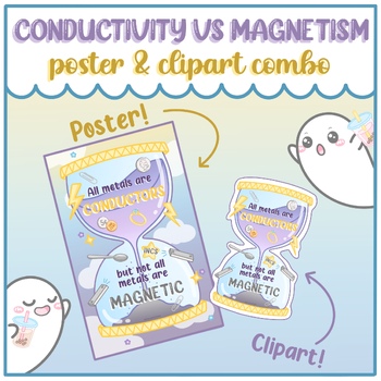 Preview of Conductivity vs Magnetism (Metals INCS) Poster and Clip Art Combo (5.5A)