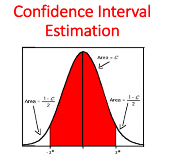 Preview of Confidence Interval Estimation (Statistics)