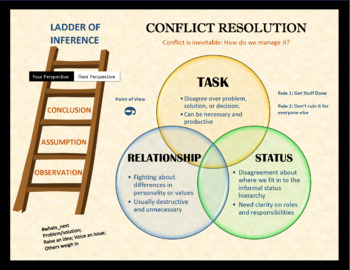 Preview of Conflict Resolution Lesson Plan