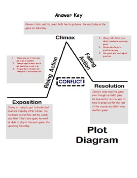 It S Not Too Late Conflict Resolution Plot Diagram Short Story