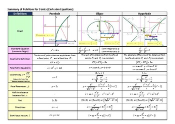 Preview of Conic Sections Cheatsheet
