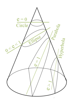 Preview of Conic Sections Reference Guides