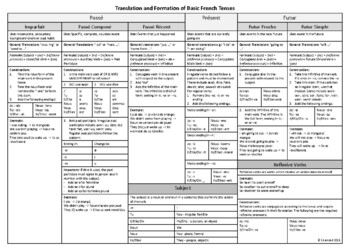 Preview of Conjugation of French Tenses Reference Sheet