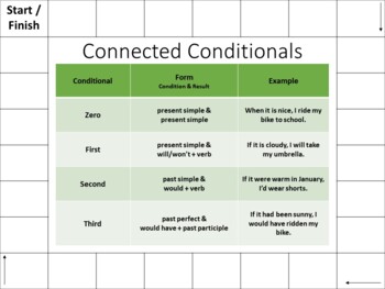 Preview of Connected Conditionals Grammar Digital Board Game