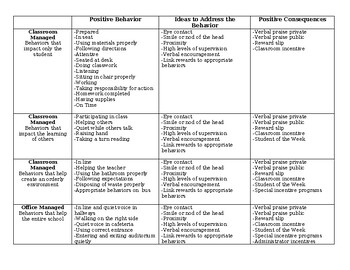 Preview of Consequences for positive&negative behavior chart&consistency checklist-editable