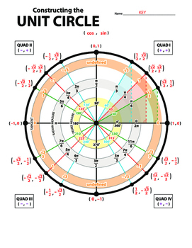 Preview of Constructing the Unit Circle (COS, SIN, TAN)
