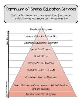 Preview of Continuum of Special Education Services