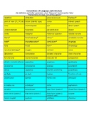 Conventions/Terminology Lists for Lang/Lit/Drama/Creative 