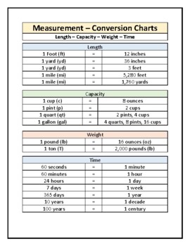Conversion Chart - Time Capacity Length Weight by KL2S | TPT