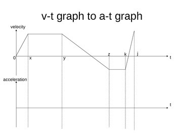 acceleration time graph