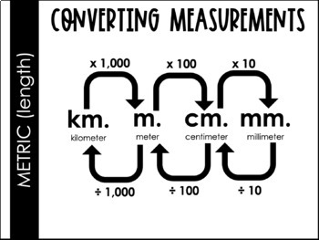 Conversion of Measurements Poster + Teaching Tool by Engage Teach Reach