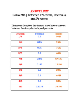 percent decimal fraction conversion