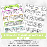 Converting Fractions, Decimals, & Percents Cheat Sheet