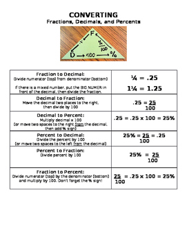 Preview of Converting Fractions, Decimals & Percents!  One sheet "cheat sheet!"