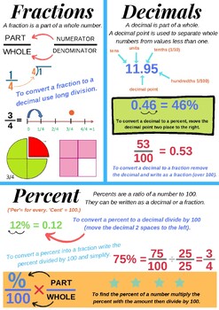 Preview of Converting Fractions, Decimals and Percentages Anchor Chart