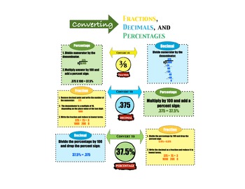 Preview of Converting Fractions, Decimals and Percentages Poster