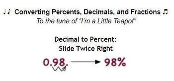 Preview of Converting Fractions, Decimals, and Percents Song