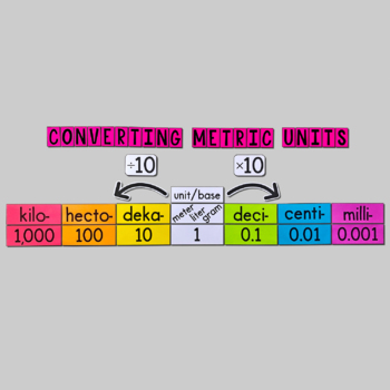 Converting Metric Units Poster - Math Classroom Decor by Amy Harrison