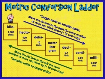 Converting Metric Units of Measure - 5th Grade CCSS (PowerPoint Only)