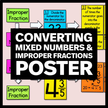 Preview of Converting Mixed Numbers & Improper Fractions Poster - Math Classroom Decor