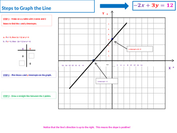 Converting Linear Equations from Slope Intercept Form to Standard Form