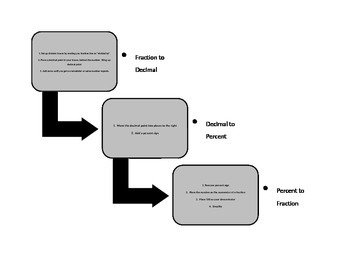Preview of Converting between Fractions, Decimals, and Percents