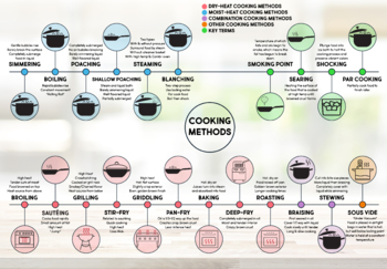 Preview of Cooking Method Infographic