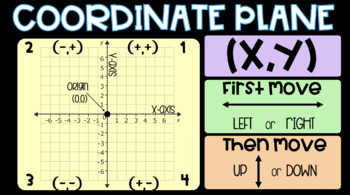Preview of Coordinate Plane Anchor Chart
